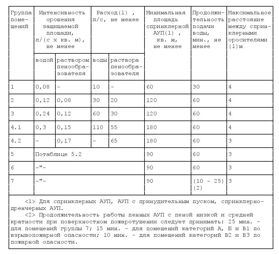 Расстановка пожарных извещателей сп5 таблица. Табл. А.3 СП 5.13130. Таблица 5.1 (СП 5.13130.2009. Группа помещений по СП 5.13130.2009. Сп 1 изм 3