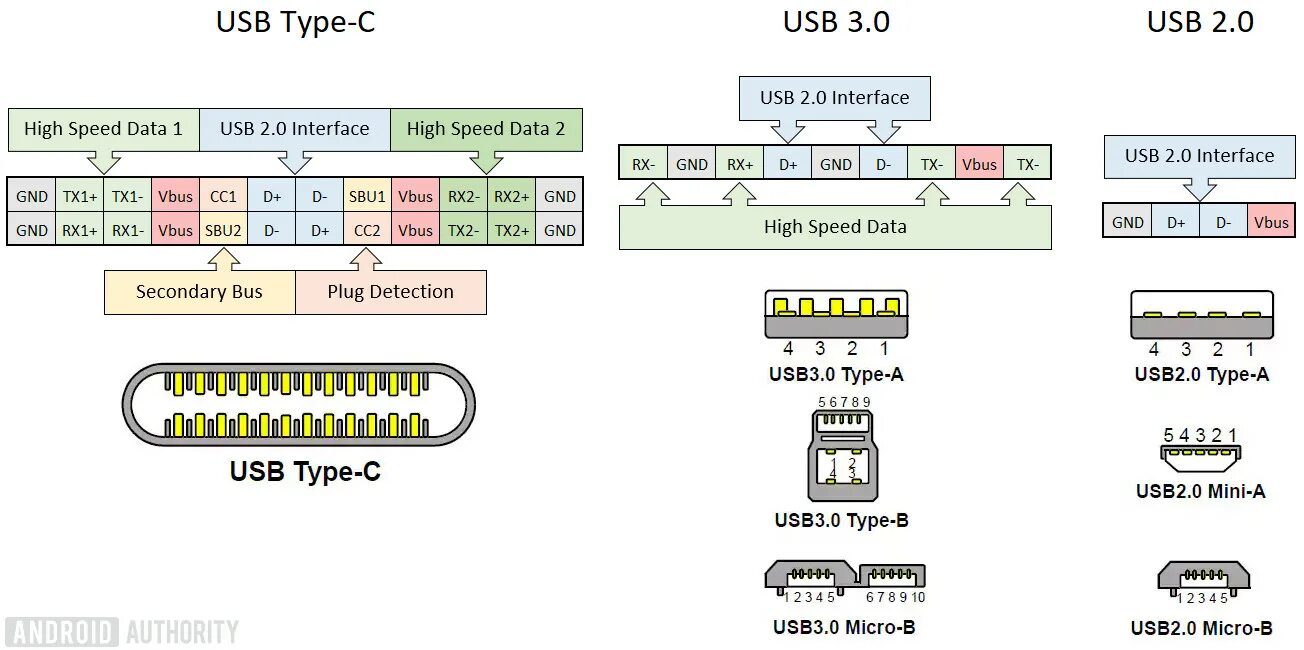 Распайка USB 2.0 разъема гнездо. Цвета проводов USB Type c. Распайка USB 3.0 разъема Type-c. Кабель USB 2.0 - Type c схема.