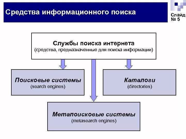 Поисковые системы. Средства информационного поиска. Службы поиска информации. Типы информационно-поисковых систем. Организация поиска в интернете