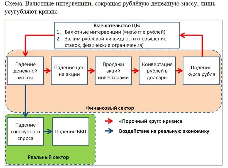 Начале валютных интервенций. Валютные интервенции схема. Механизм валютной интервенции. Схема кризисного вмешательства. Валютные интервенции это в экономике.