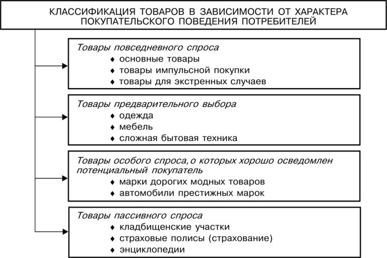 Как определить группу товара. Классификация потребителей схема. Схема классификации товаров. Поведение потребителя схема. Классификация товаров в зависимости от покупательского спроса.