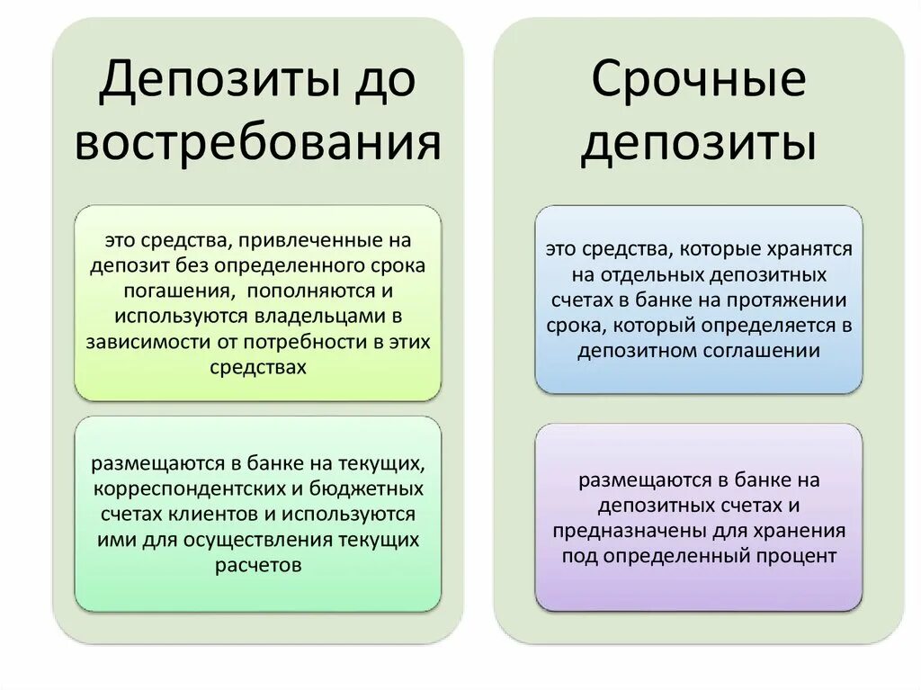 Отношениях с другими банками. Срочный вклад и вклад до востребования. Депозиты срочные и до востребования. Вклады срочные и до востребования. Срочный вклад и вклад до востребования отличия.