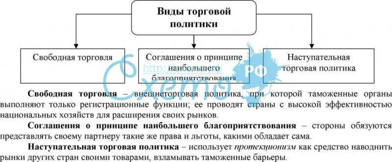 Направления торговой политики. Типы торговой политики. Типы международной торговой политики. Типы внешней торговой политики. Торговая политика и ее виды.