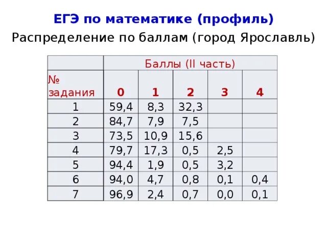 Сколько заданий в математике профиль. Баллы по математике профиль. Баллы по математике ЕГЭ профильный. Баллы ЕГЭ математика профиль. Баллы за профильную математику ЕГЭ.