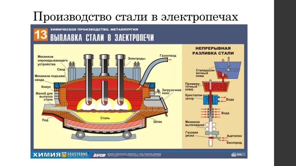 Производство сплавов чугуна стали. Технологические основы производства чугуна. Типы печей для производства чугуна стали. Электрические печь производства чугуна. Производство чугуна таблица.