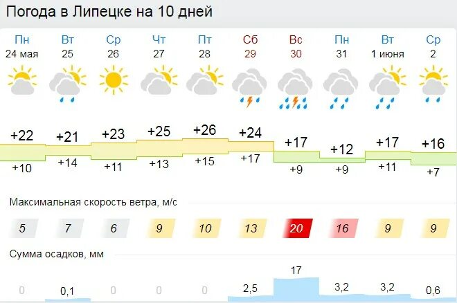 Погода липецк карта осадков. Погода в Липецке. Погода в Липецке на 10 дней. Погода в Липецкой области. Погода в Липецке на 10 дней точный.