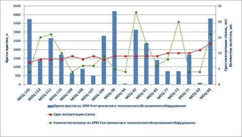 Время простоя автомобиля ремонт
