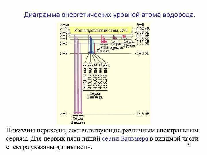 Энергетический уровень водорода схема. Диаграмма энергетических уровней атома водорода. Схема уровней энергии атома водорода. Схема энергетических состояний атомного водорода. Энергетическая схема атома водорода.