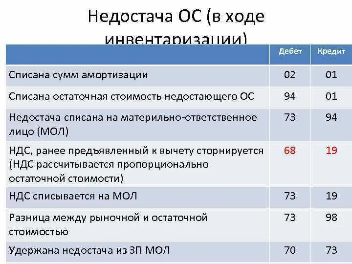 Выявлена недостача основных средств. Списана недостача материалов. Списана сумма недостачи отнесенной на виновное лицо. Недостача ОС при инвентаризации. В результате инвентаризации обнаружена недостача