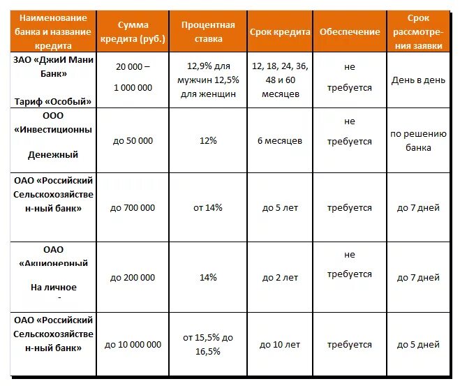 Потребительский кредит с низкой процентной банки. Самый низкий процент по кредиту. Кредит взять под низкий процент. Потребительский кредит с низкой процентной ставкой. Выгодные процентные ставки по кредитам в банке.