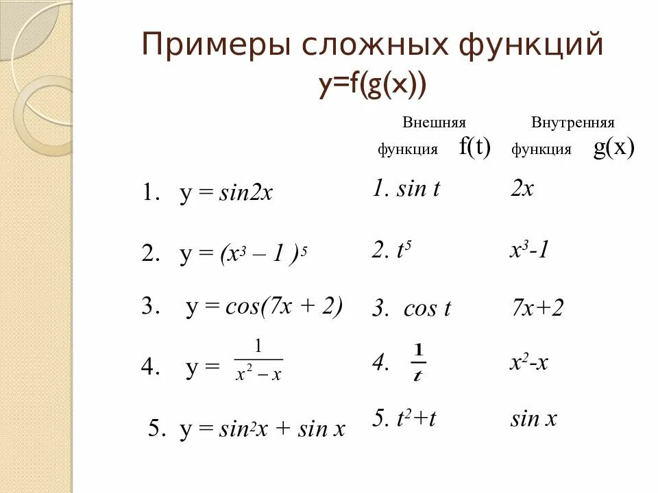 Примеры производных сложных функций. Сложная функция примеры с решением. Сложная функция производная сложной функции. Примеры функций.