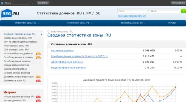 Стать ру 5. Статистика домена ру. Статистика сайта рег ру. Ru stat. Статрег.