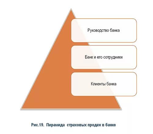 Организация банковских продаж. Технологии розничных продаж в страховании. Технологии продаж страховых продуктов. Формы продаж банковских продуктов. Формы банковских продаж в страховании.