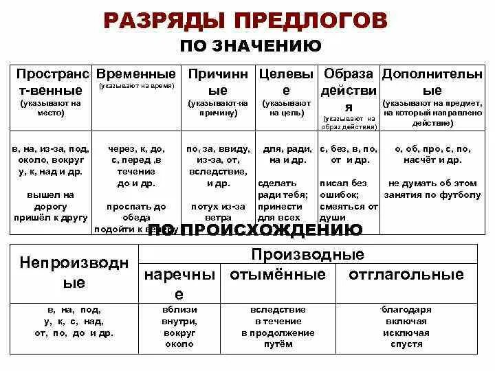 Группы предлогов по составу и происхождению. Производные предлоги таблица разряды. Разряды предлогов по значению. Разряды предлогов по происхождению. Разряды предлогов таблица.