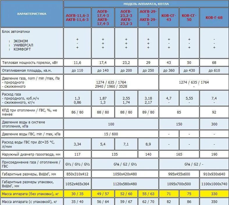 Котел газовый АОГВ-11,6 расход газа. Котёл газовый напольный АОГВ 11.6 потребление газа. Параметры котельной для газового котла 50 КВТ. Расход природного газа котел АОГВ 80. Характеристики отопительных котлов