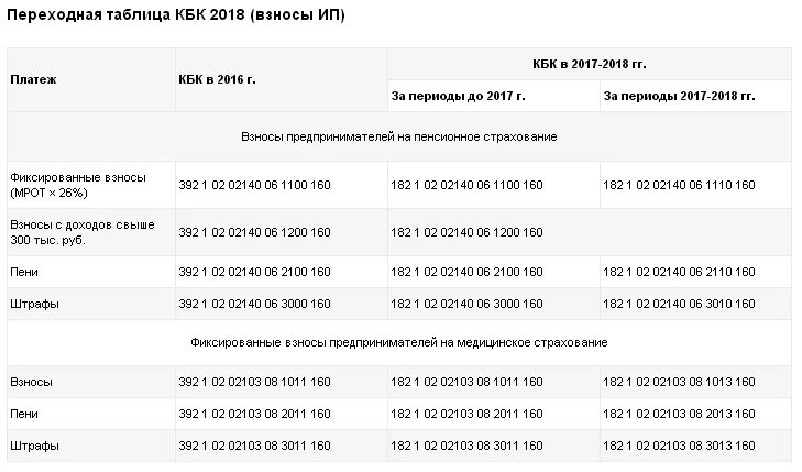 Кбк с материальной выгоды в 2024 году