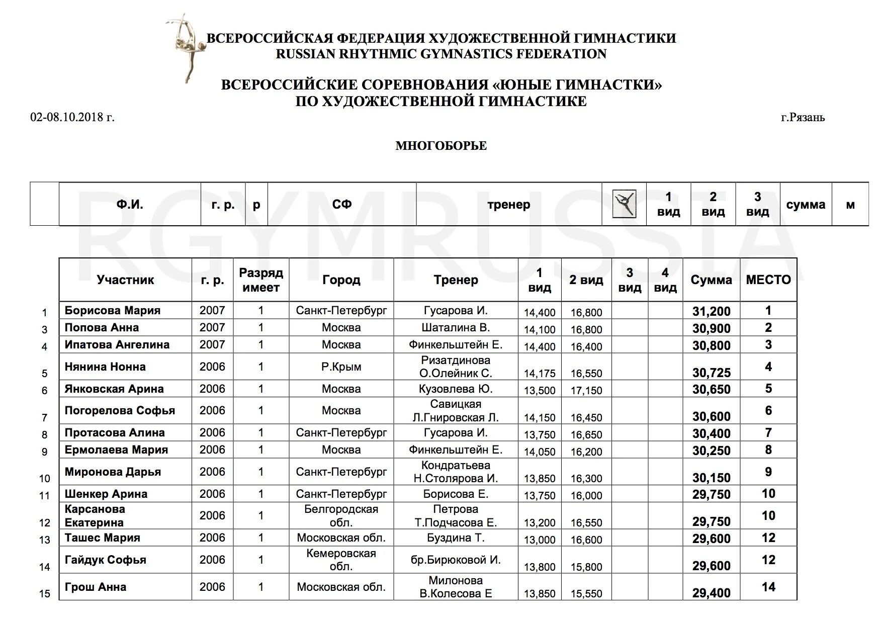 Евск тхэквондо. Нормативы 2 взрослого разряда по художественной гимнастике. Таблица разрядов в художественной гимнастике. Нормативы по художественной гимнастике по годам. Присвоение 3 юношеского разряда в художественной гимнастике.