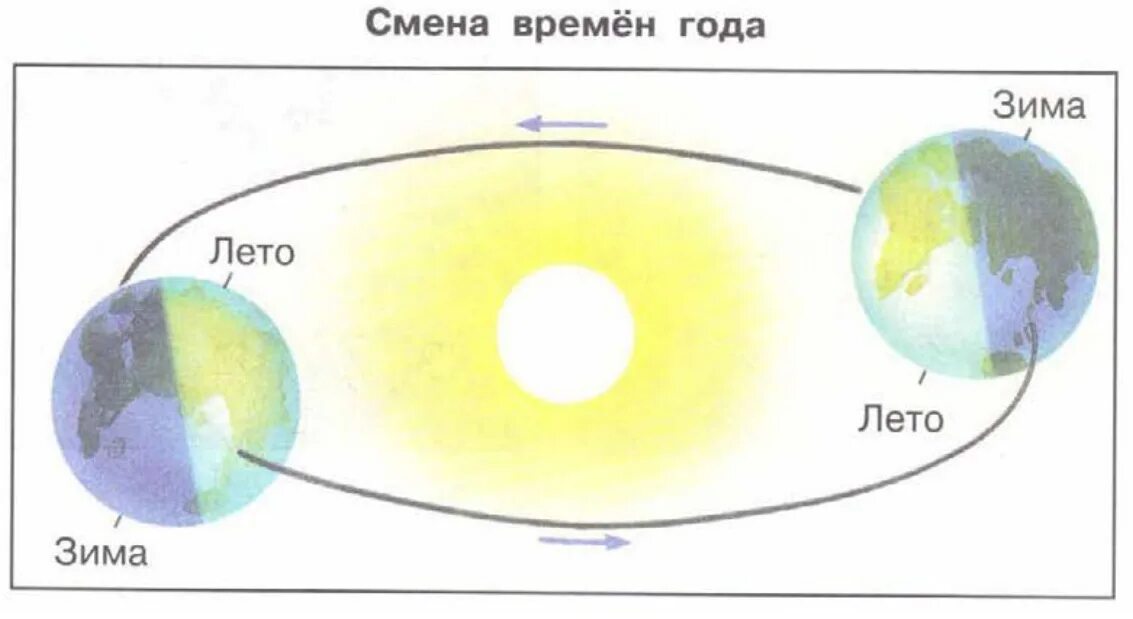 Смена времен года определяется ее осевым вращением. Схема вращение земли вокруг солнца зима лето. Смена дня и ночи смена времен года. Смена времен года схема. Сжема времён года.