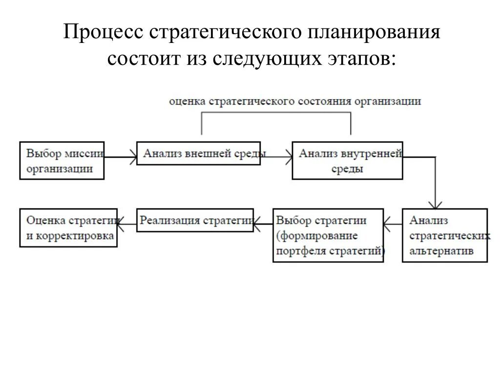 Схема процесса стратегического планирования. Порядок этапов процесса стратегического планирования. Процесс стратегического планирования состоит из этапов. Этапы стратегического планирования в менеджменте. Основные этапы были следующими