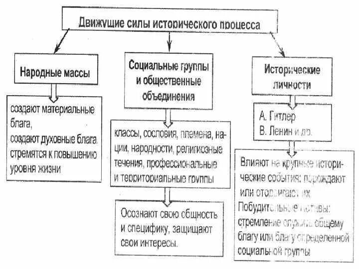 Какие исторические процессы. Движущие силы исторического процесса. Движущиеся силы исторического процесса. Движущие силы исторического процесса народные массы. Движущие силы исторического процесса таблица.