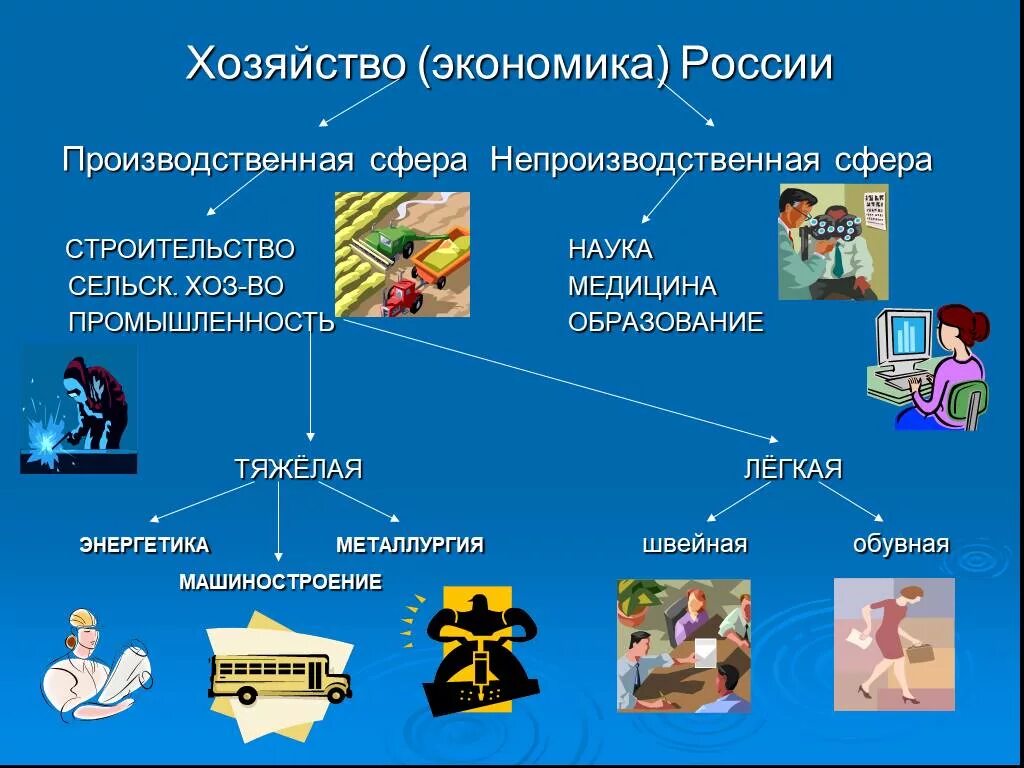 Экономика страны 3 класс