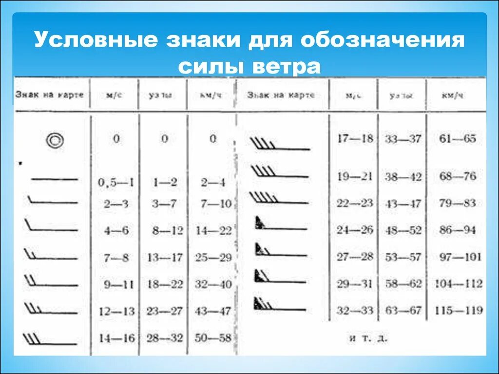 Условные знаки. Обозначение силы ветра. Направление ветра условные обозначения. Обозначение направления ветра. Южный ветер знак