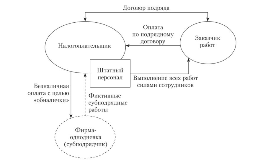 Цена бытового подряда. Схема оптимизации налога на прибыль. Договор подряда схема. Договор строительного подряда схема. Договор строительного подряда таблица.