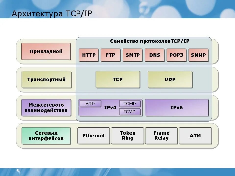 Протокол tcp ip это. Стек протоколов TCP/IP. Уровни стека протоколов TCP/IP. Стек протоколов ТСР/IP. 1. Стек протоколов TCP/IP.