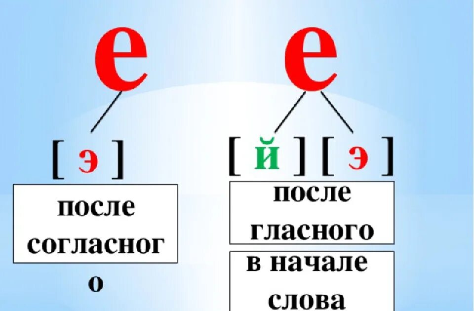 Еловые звуки буквы. Буква е обозначает два звука правило 1 класс. Звук и буква е. Буква е обозначает два звука. Характеристика буквы е.