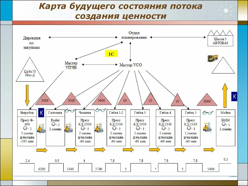 Карта состояний потока. Карта потока ценностей Бережливое производство. Карта потока создания ценности в бережливом производстве. Картирование потока Бережливое производство. КПСЦ Бережливое производство.