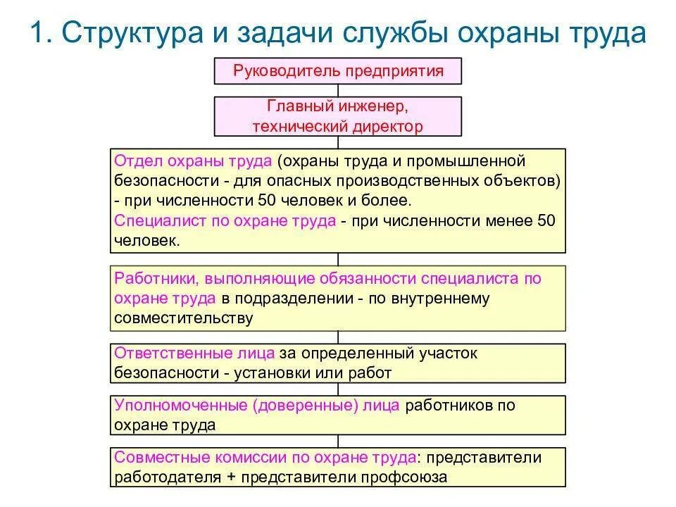 Органы безопасности состав. Структура службы охраны труда схема. Обязанности службы охраны труда на предприятии. Организация службы охраны труда на предприятии.