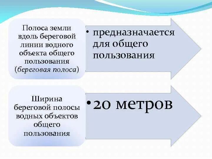 Береговая полоса это. Береговая линия общего пользования. Береговая полоса земельный кодекс. Водные объекты общего пользования. Береговая полоса Водный кодекс.