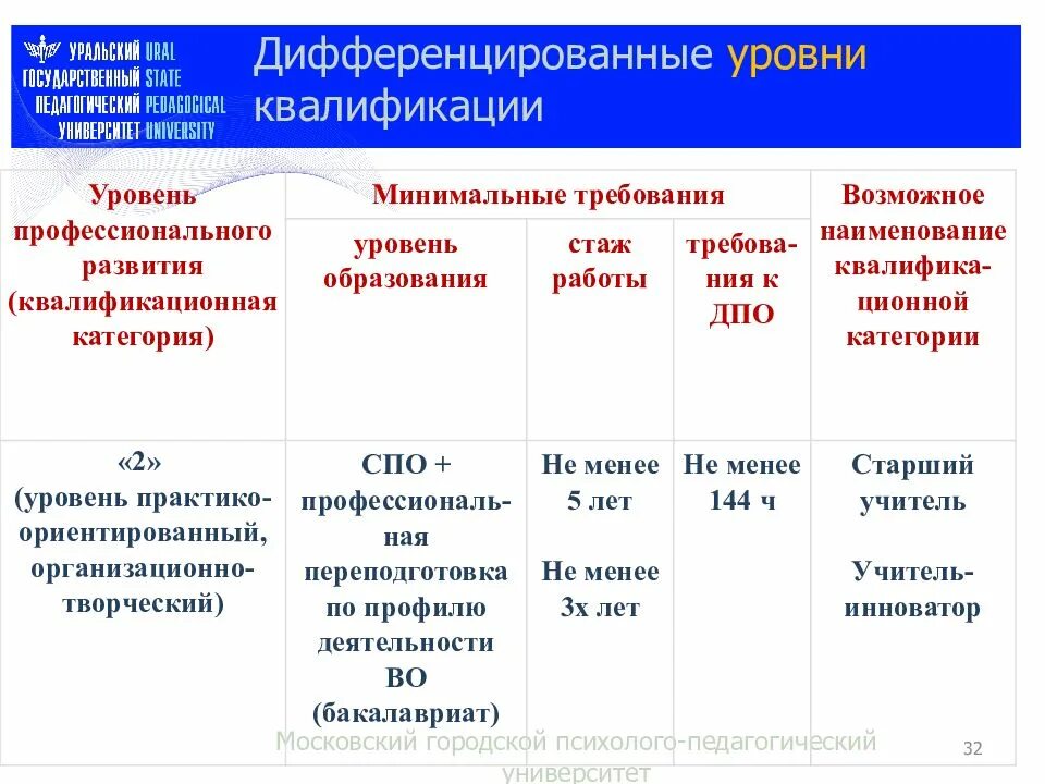 Уровень квалификации стран. Показатели профессиональной квалификации. Уровень (подуровень) квалификации. Уровни профессиональной квалификации. Уровни квалификации педагога.