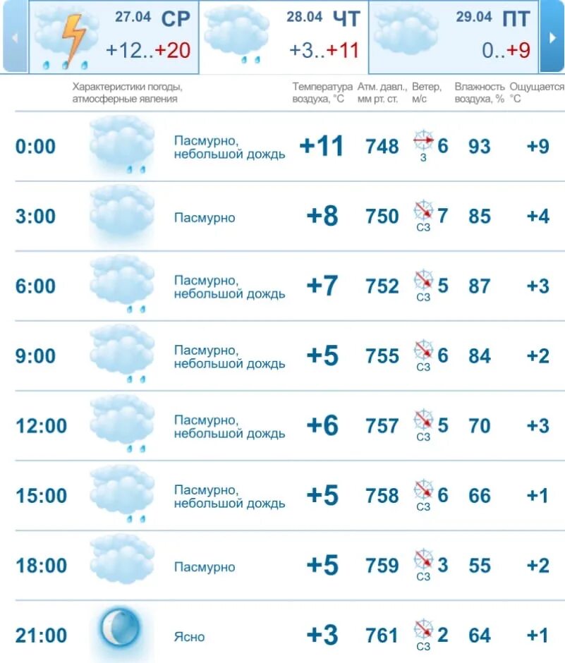 Прогноз погоды г казань