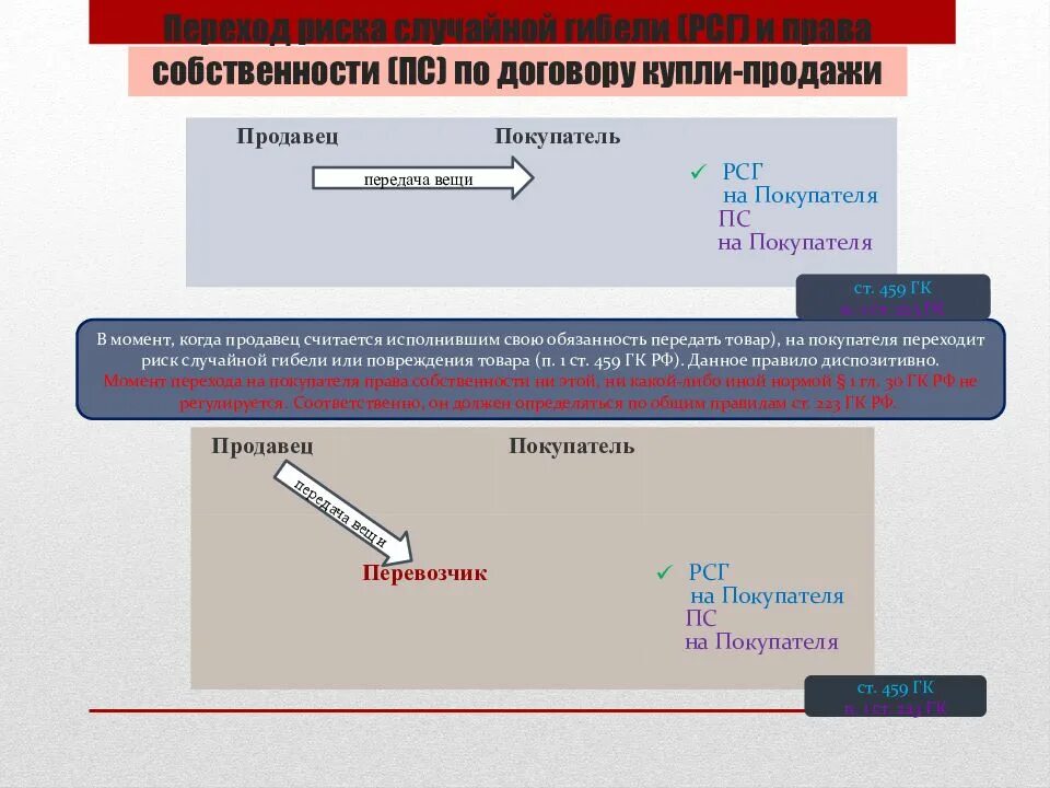 Риск случайной гибели по договору купли продажи. Риск случайной гибели товара переходит на покупателя. Риск случайной гибели в договоре купли продажи. Договор розничной купли продажи риск случайной гибели.