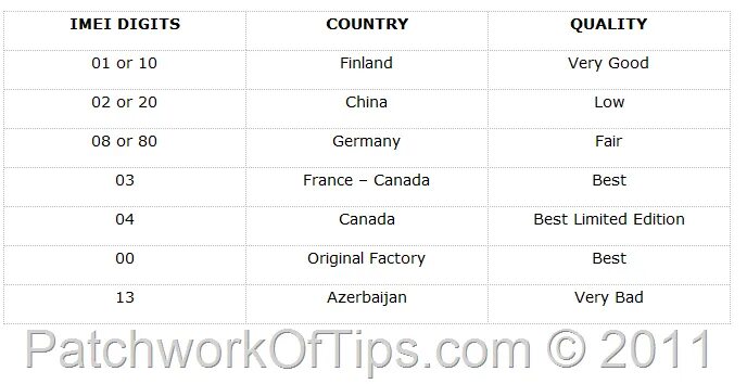 Таблица производителя смартфона по IMEI. IMEI узнать страну. IMEI коды стран. IMEI производитель. Страна производства по имей