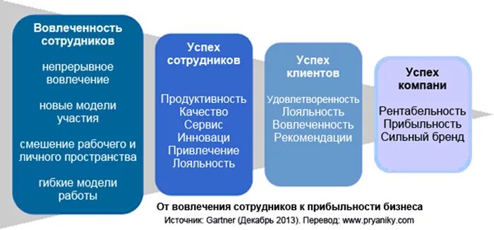 Вовлеченность и удовлетворенность персонала. Вовлеченность удовлетворенность и лояльность персонала. Сотрудник лояльность вовлеченность. Факторы вовлеченности. Лояльность и вовлеченность