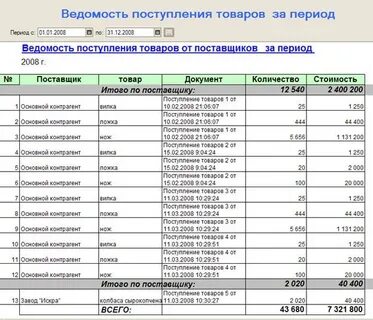 Графики поступления товара в магазин
