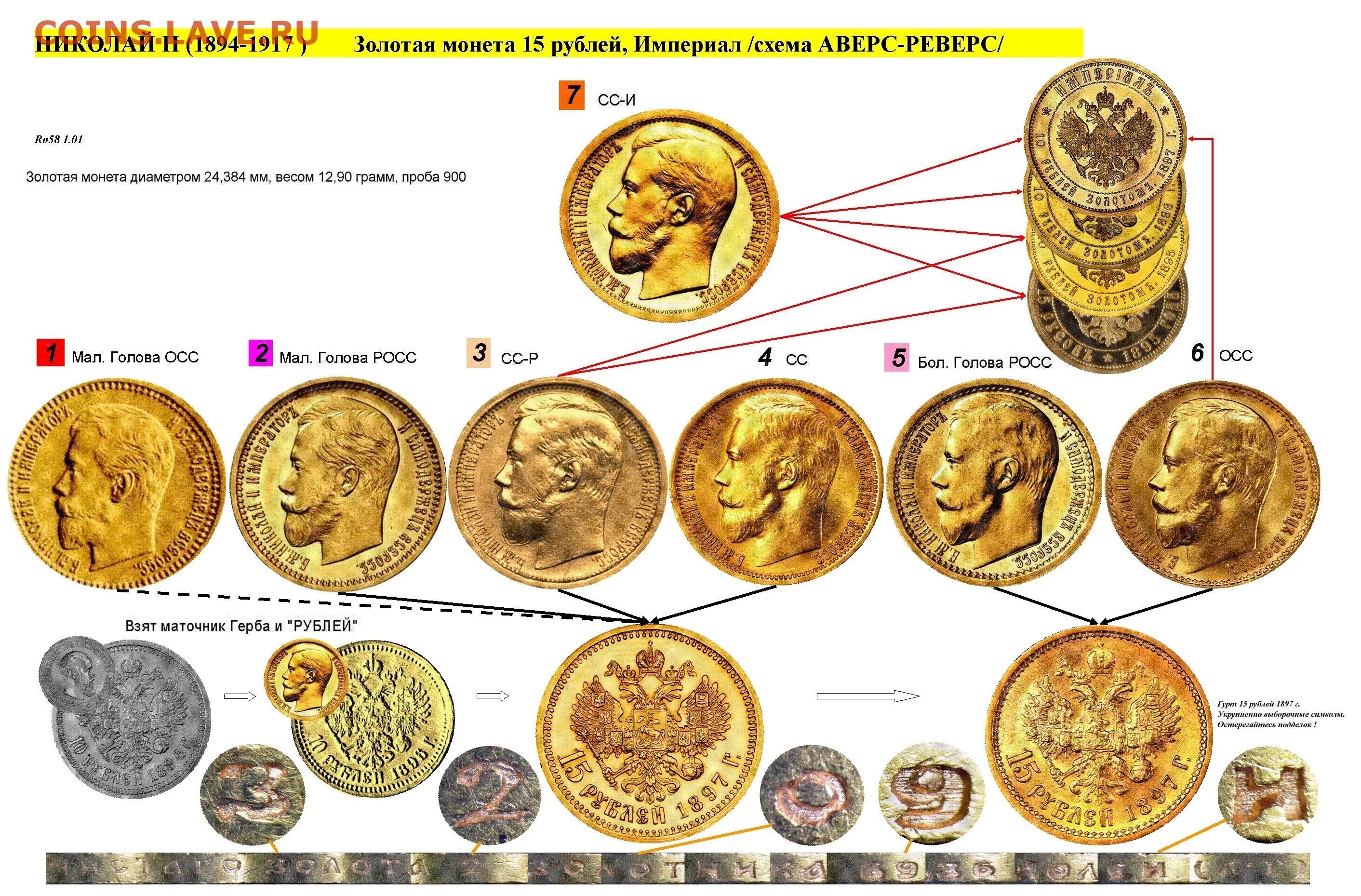 15 Золотая монета 1897 года. Схема монеты. Аверс и реверс монеты. Аверс реверс и гурт монеты.