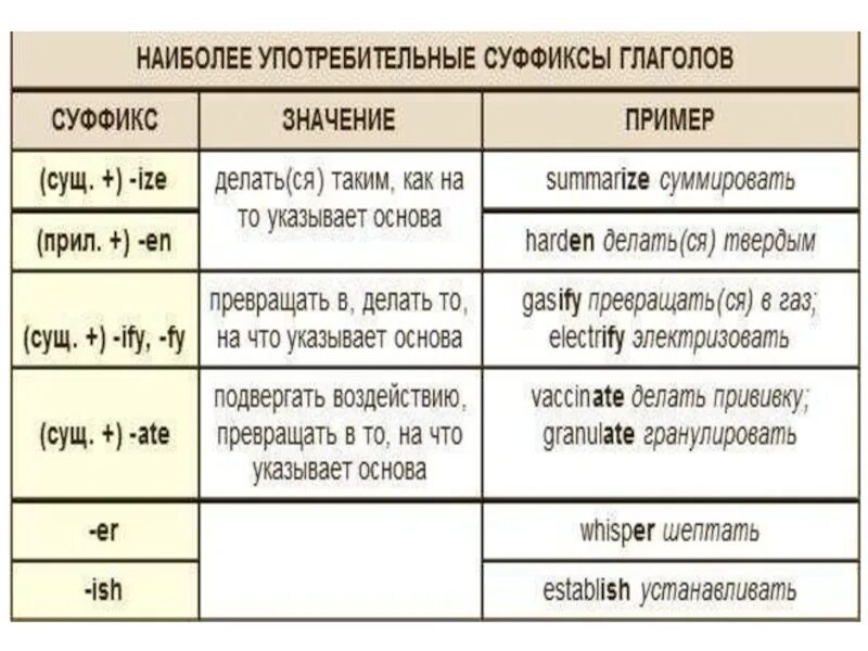 Суффиксы существительных в английском языке таблица. Словообразование глаголов в английском языке. Глагольные суффиксы в английском языке. Суффиксы глаголов в английском языке.