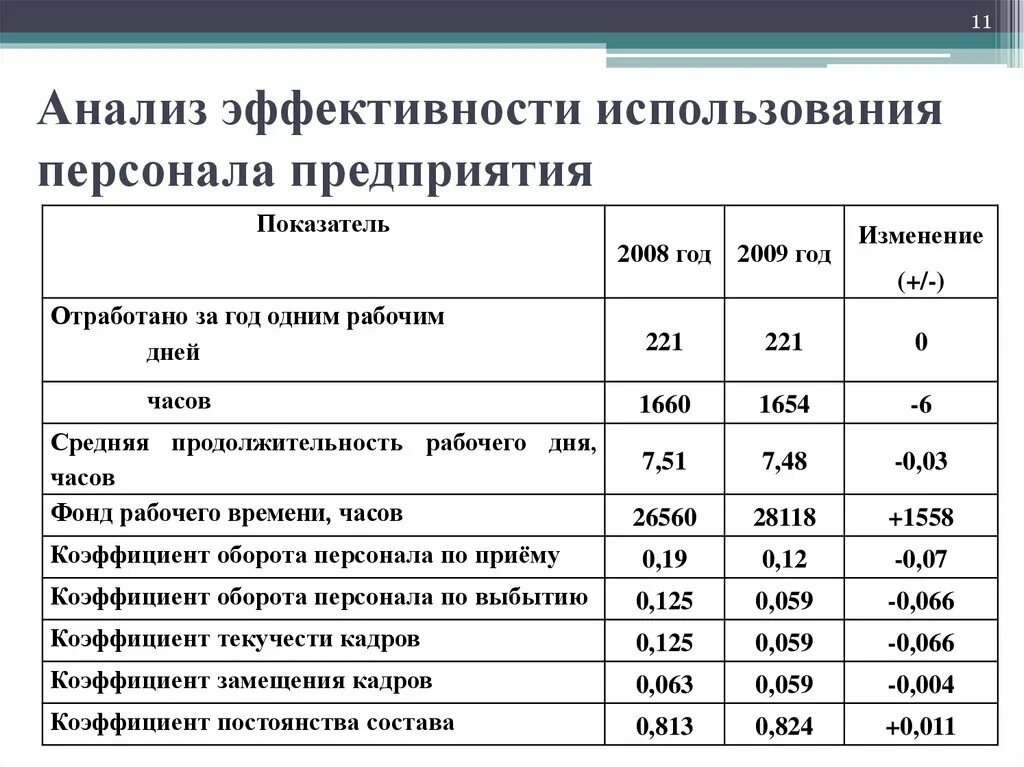 Показатели экономики труда. Анализ эффективности использования персонала предприятия таблица. показатели по использованию персонала организации. оценка эффективности использования персонала организации. показатели эффективности использования персонала предприятия.