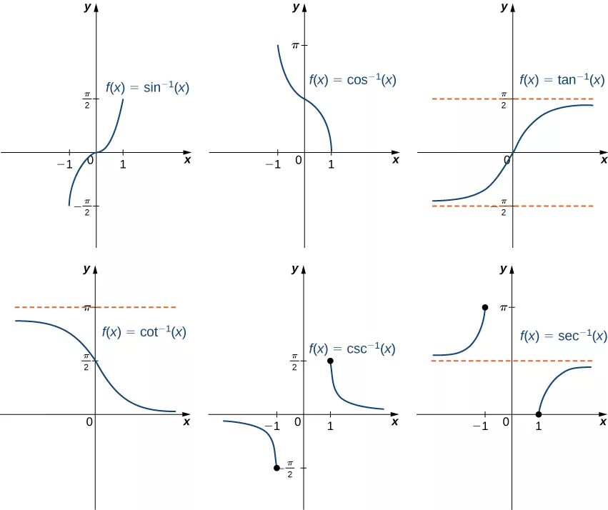 Y 5 x обратная функция. Обратная функция синуса. inverse cotangent function. inverse trigonometric functions graphics. функция обратная e^x.