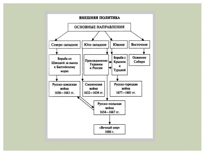 Основные направления внешней политики Южное Западное Восточное. Основные направления внешней политики Западное Северо Западное. Основные направления внешней политики России Западное. Юго Западное направление внешней политики. Причины западного направления