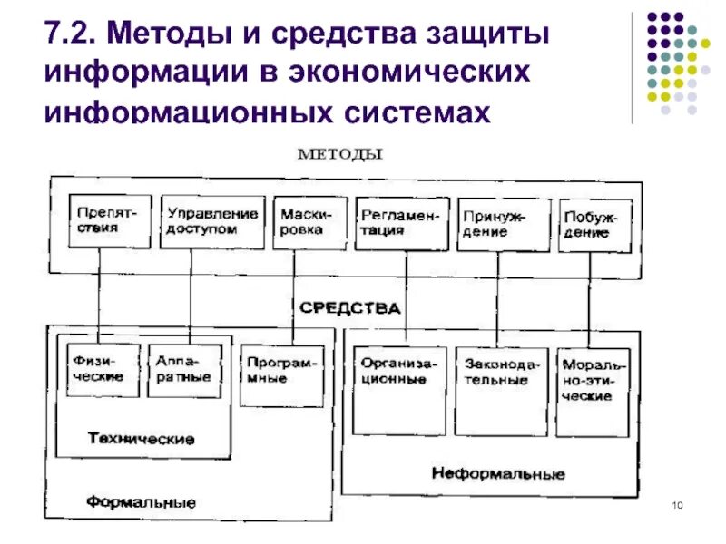 Алгоритм защиты. Схема способы и средства защиты информации. Классификация методов и средств защиты данных. Методы защиты информации в информационных системах. Перечислите системы и средства защиты информации.