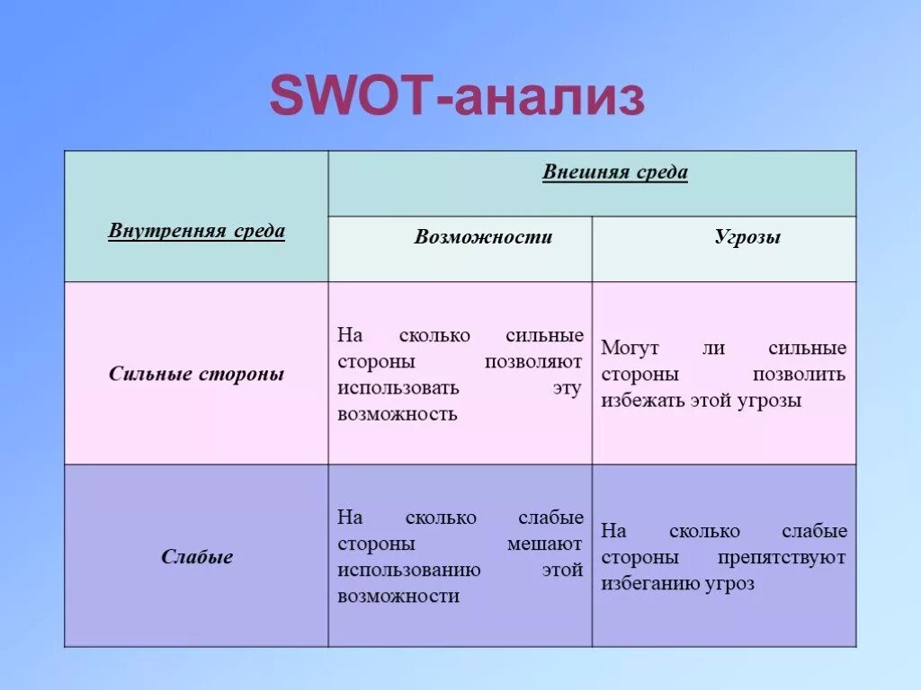 Сколько силен. SWOT анализ внутренняя и внешняя среда. Факторы внешней среды предприятия SWOT-анализ. Анализ внутренней среды(СВОТ анализ). СВОТ анализ среды организации.