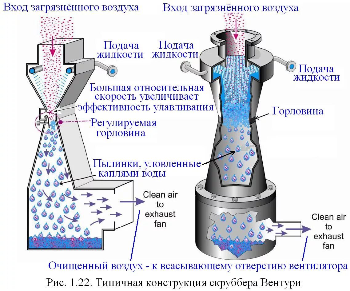 Удаление газов из воздуха. Труба Вентури для очистки дымовых газов. Схема, принцип действия скруббера Вентури. Трубка Вентури принцип действия. !Батарейный! Скруббер Вентури.