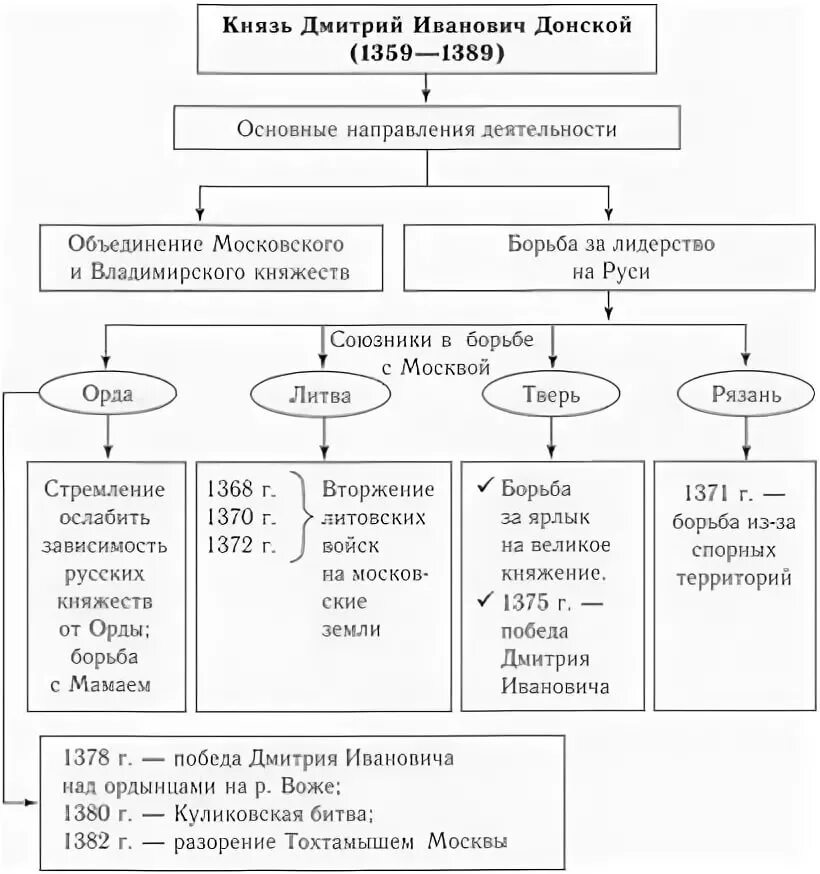 Внутренняя политика 14 века. Внешняя политика Дмитрия Донского кратко.