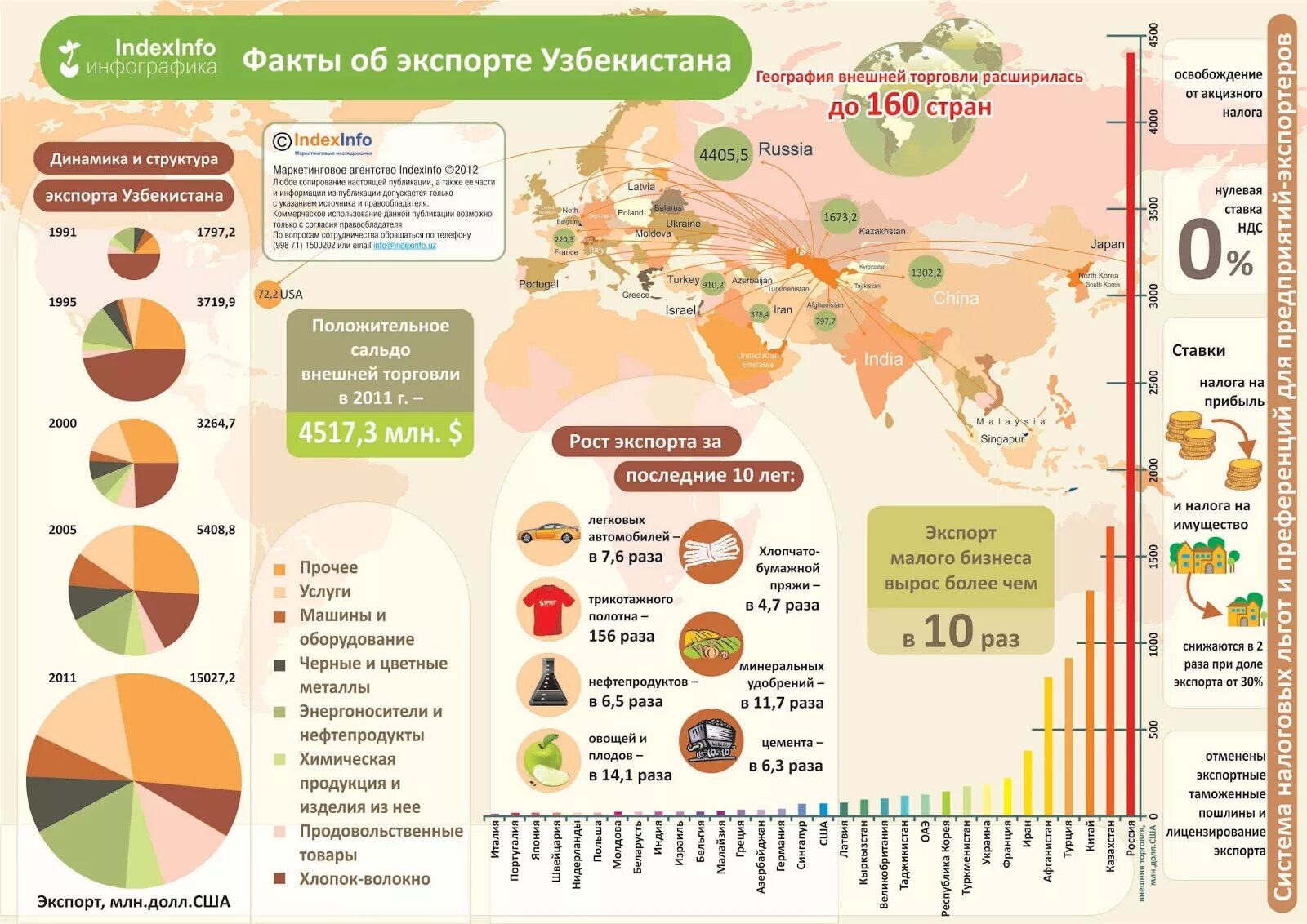 Страны с низкими налогами. Инфографика экспорт. Инфографика Узбекистан. Инфографика для продуктов питания. Структура экспорта Узбекистана.