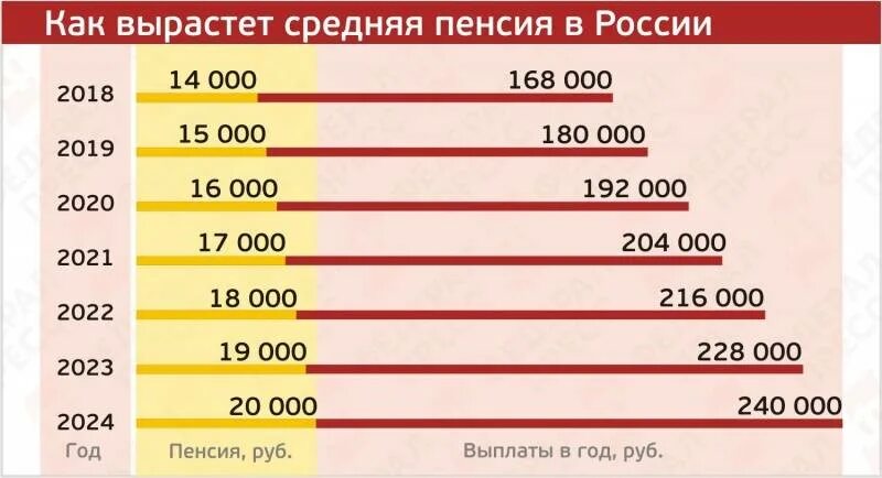 Пенсии в 2022. Средняя пенсия в России в 2022. Средний размер пенсии в России в 2022. Средняя пенсия в России в 2022г. Размер средней пенсии в России в 2022 году.