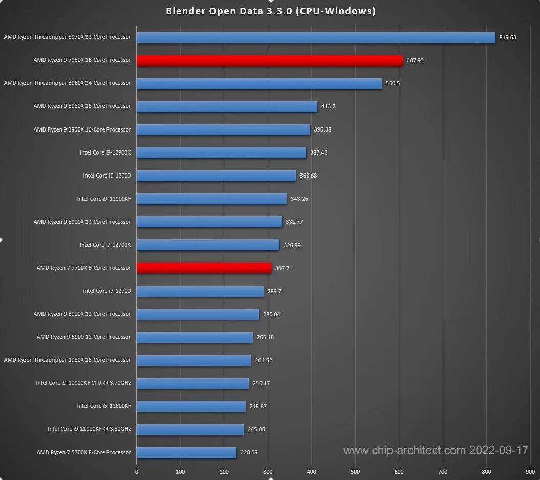 R9 7950x процессор. Ryzen 9 7950x. Процессор i9 13900k. АМД райзен 9 7950х.